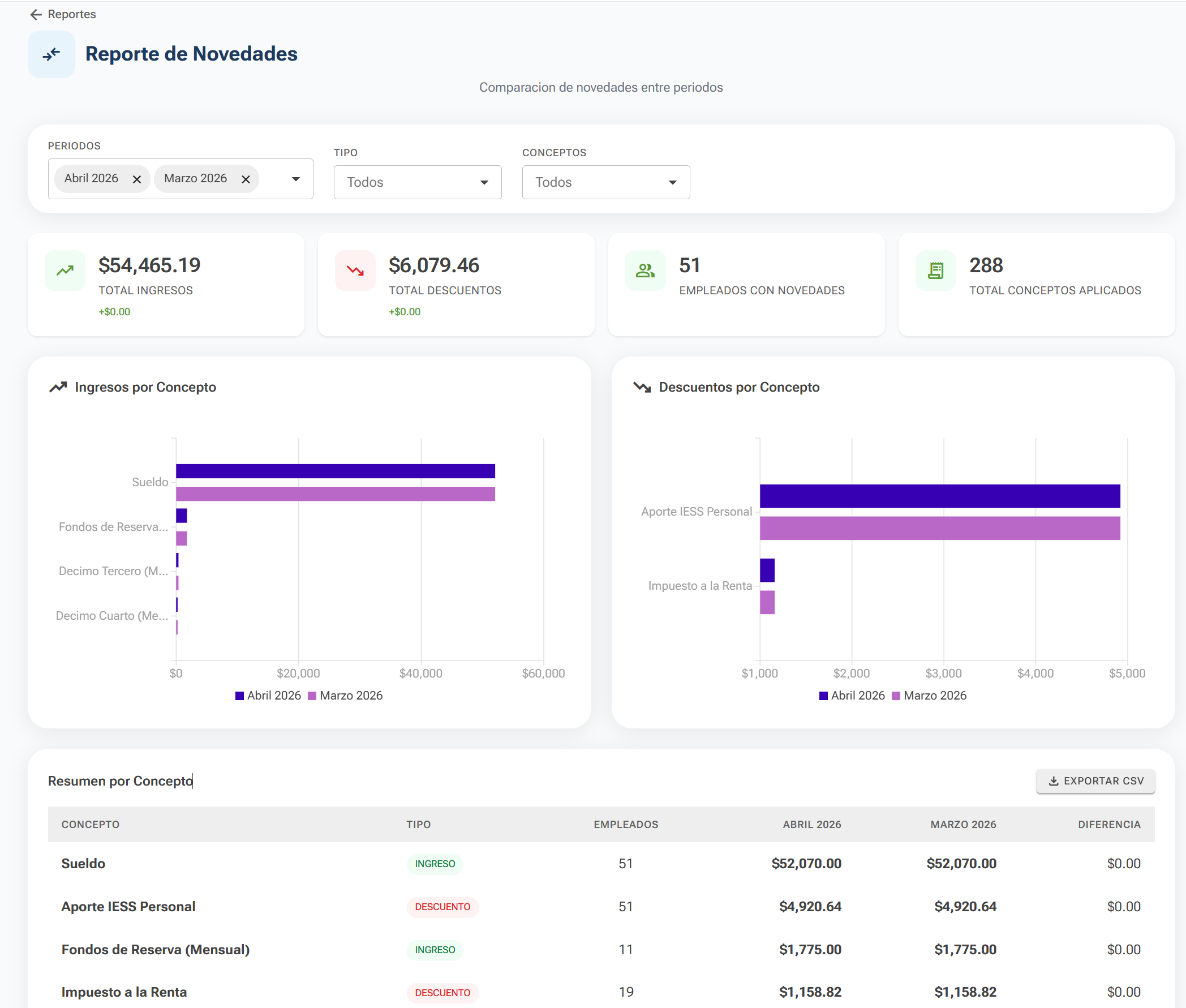 Reporte de novedades
